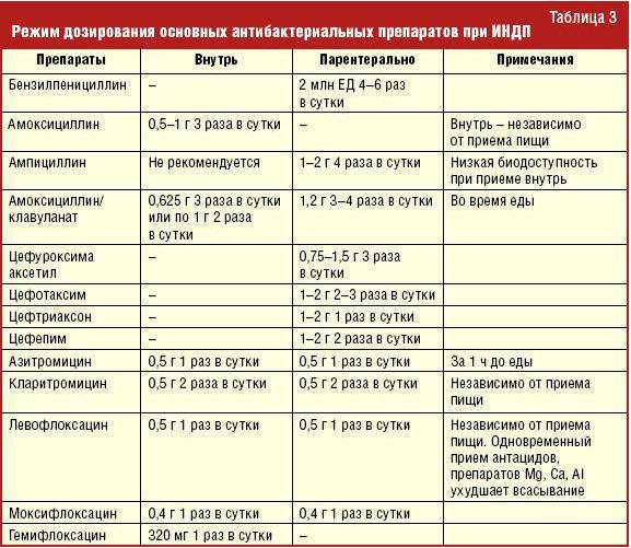 Нужно ли пить антибиотики и какие именно для лечения бронхита у ребенка