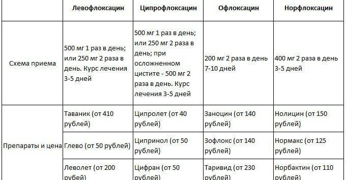 Отличия офлоксацина и левофлоксацина
