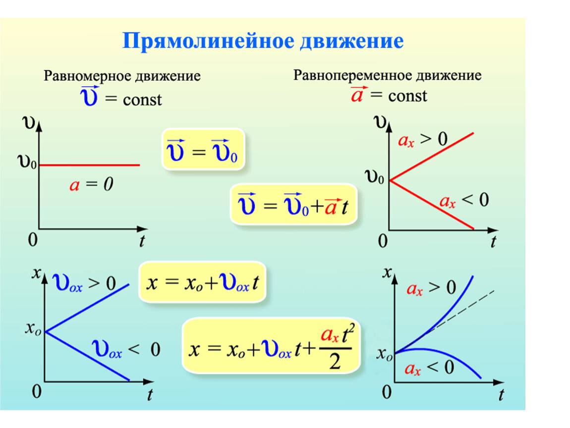 Скорость, ускорение, равномерное и равноускоренное прямолинейное движение