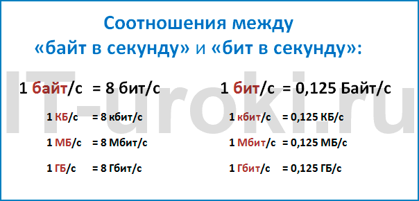 Единицы измерения информации и скорости интернета
