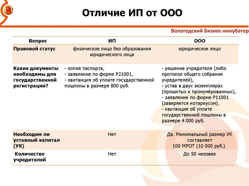 Ип или ооо: плюсы и минусы двух форм и что лучше выбрать для открытия бизнеса