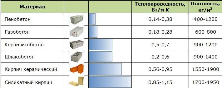 Пенобетон, газобетон, полистиролбетон, керамзитобетон, кирпич — что лучше?