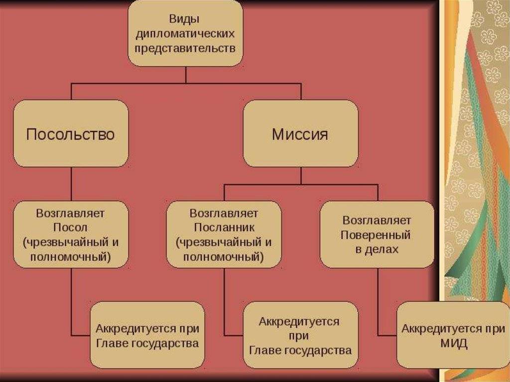 В чем разница между консульством, посольством и канцелярией?
