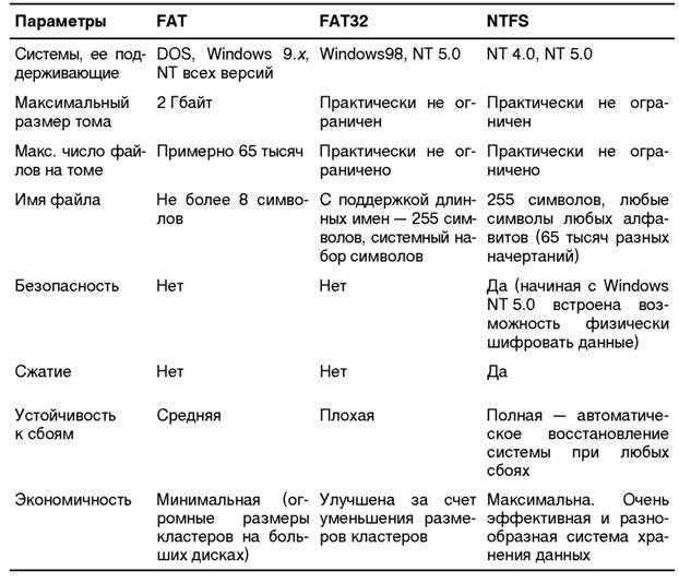 Fat32 против exfat против ntfs: в чем разница? - техно blog