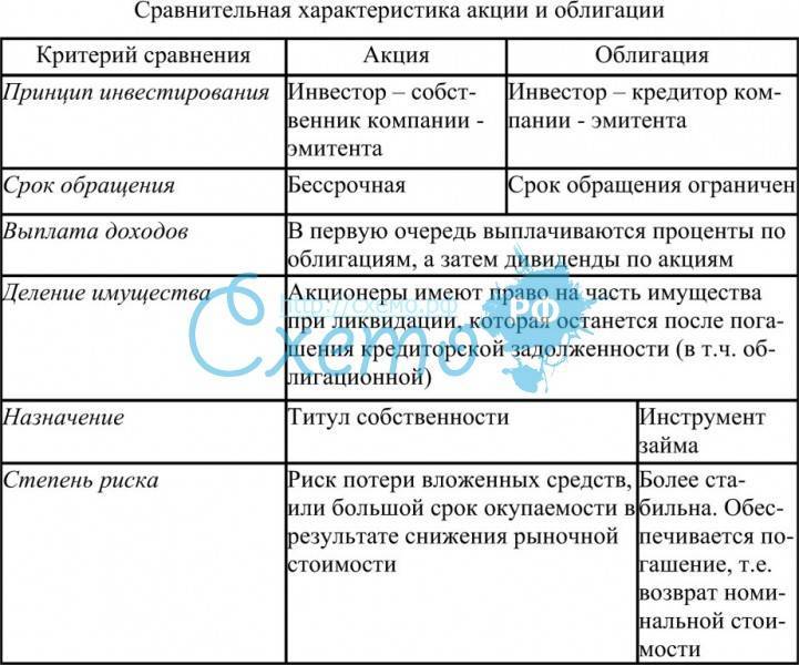 Что выгоднее вексель или облигация
