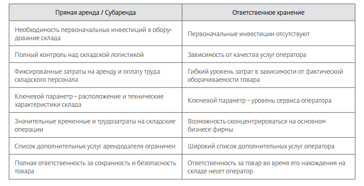 В чем разница между арендой и субарендой? | в чем разница