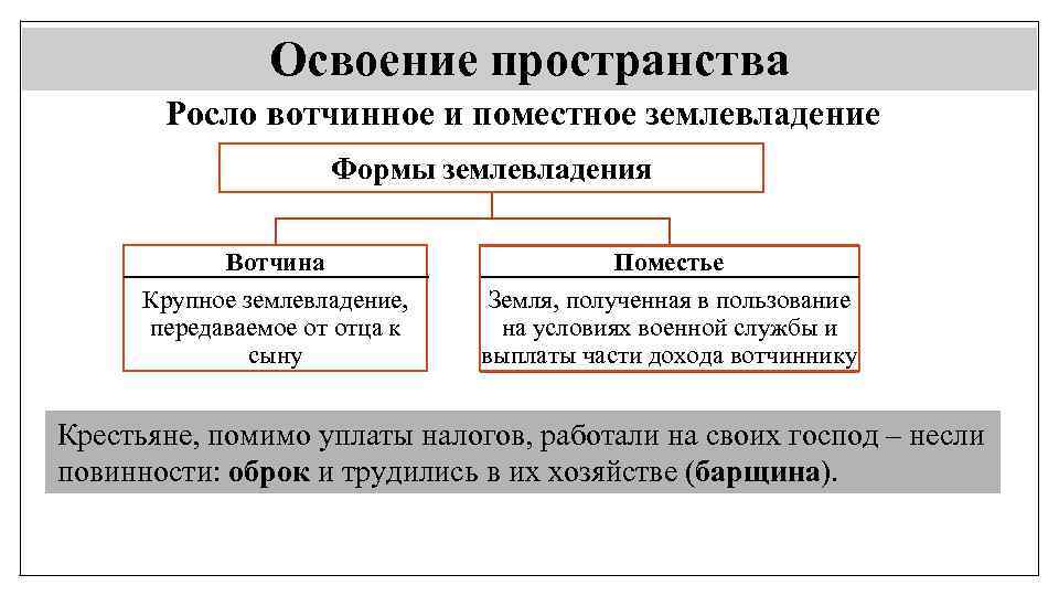 В чем разница между вотчиной и поместьем, отличия и сходства