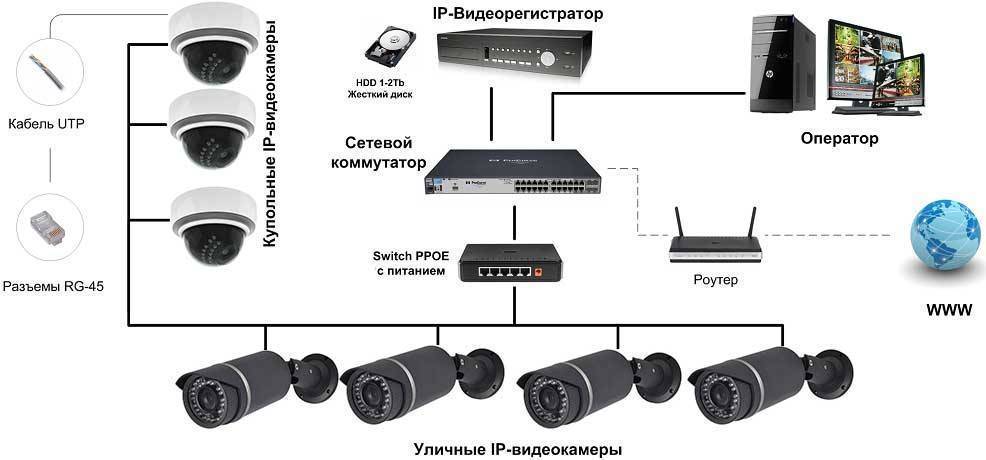 Ahd и ip видеонаблюдение: в чем разница и что лучше | в чем разница