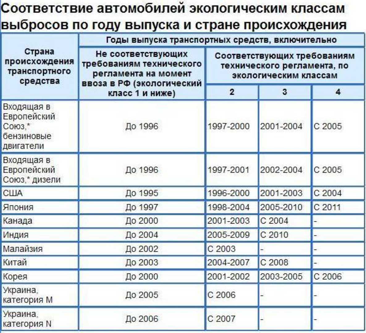 Экологический класс автомобиля 2 3 4 5