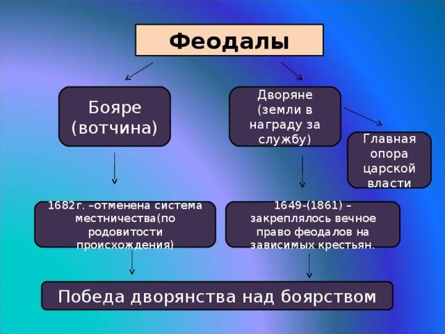 Чем отличается боярин от дворянина