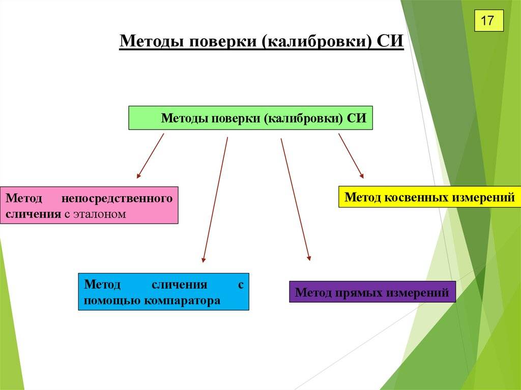 В чем разница между калибровкой прибора и поверкой? - topclimat.ru