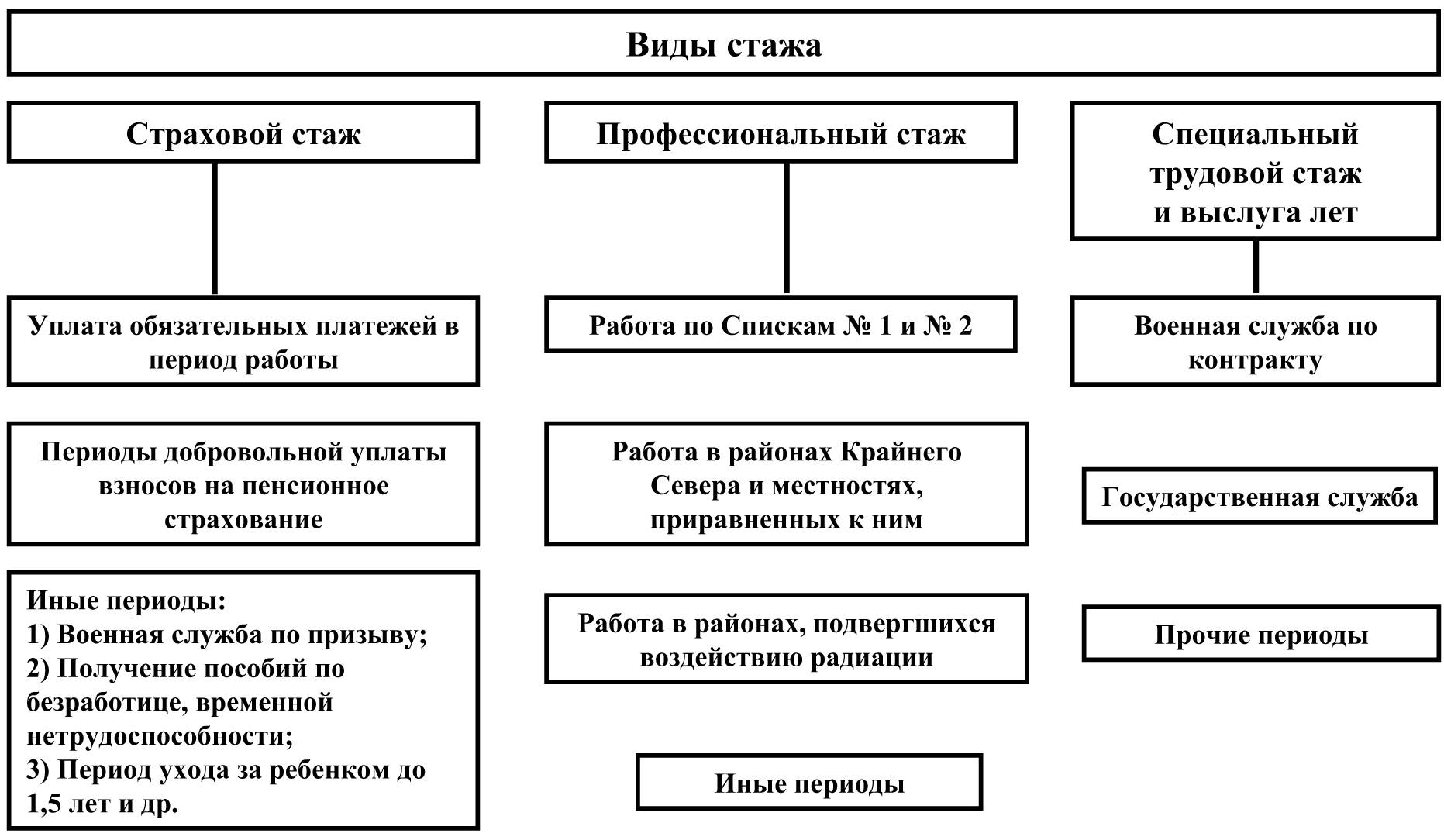 Чем отличается страховой стаж от трудового при назначении пенсии