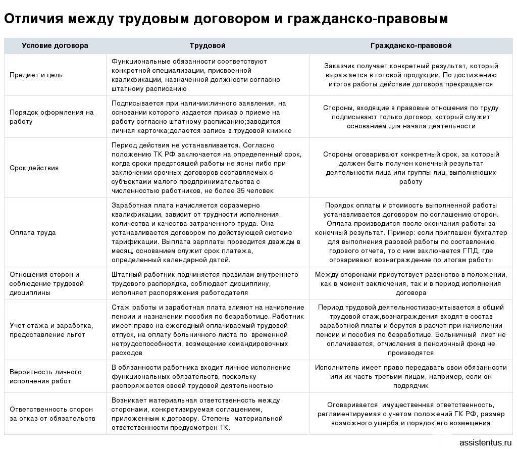 Чем отличается договор от соглашения? - юридический советникъ