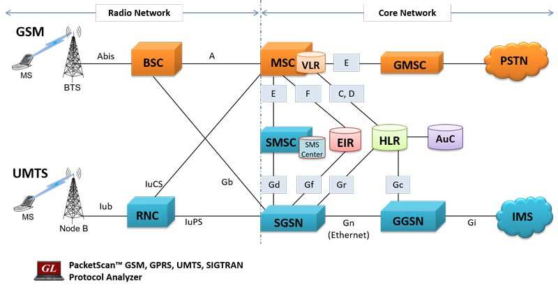 В чем разница стандартов wcdma или gsm?