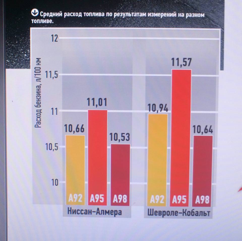 Какой бензин лучше заливать – аи-92 или 95?