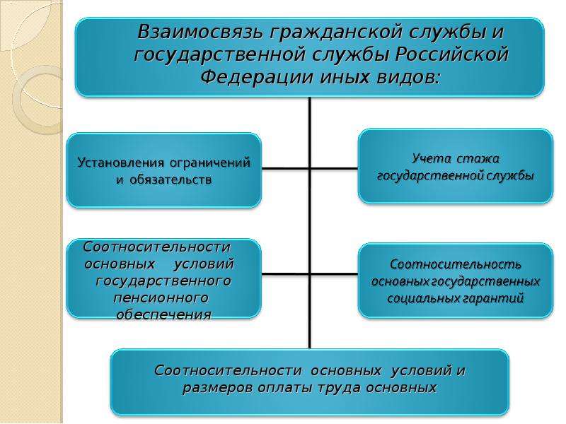 Чем отличается государственная служба от гражданской службы?