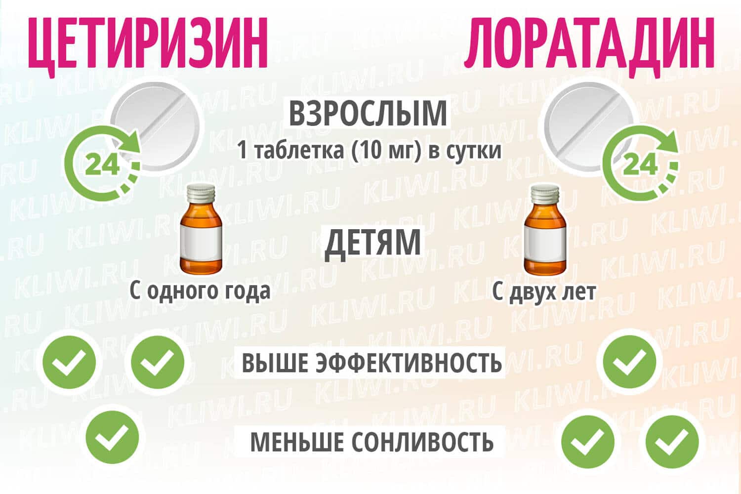 Лоратадин или цетрин: что лучше, отличия