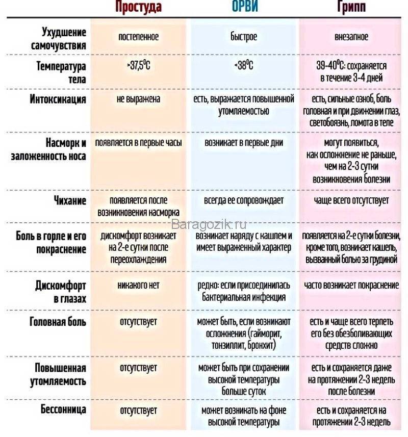 Инкубационный период респираторных заболеваний (орз и орви) — через сколько начинает проявляться болезнь
