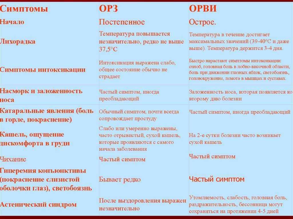 Отличия гриппа орви коронавируса