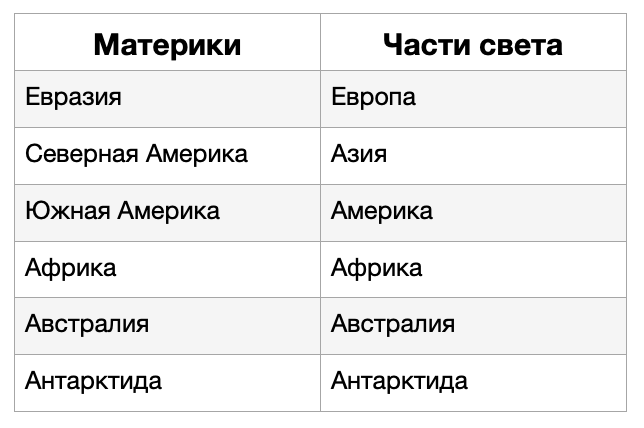 Чем отличается материк от части света и что такое континент. сколько на земле материков? их ровно шесть, как и частей света