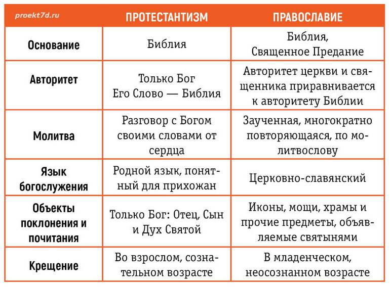 Католицизм, православие, протестантизм: основные отличия и сходства