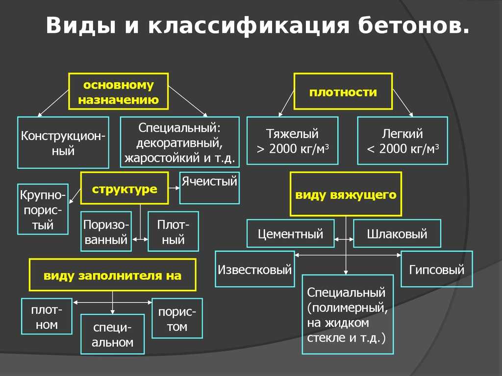 Чем отличается бетон от раствора: состав, свойства, характеристики