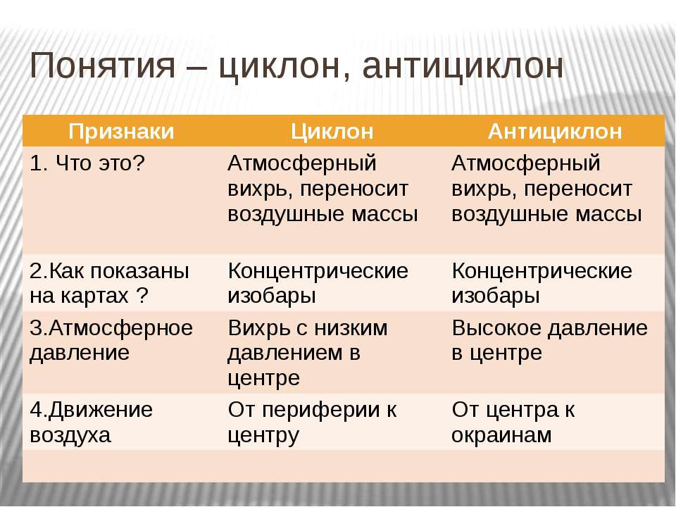 Циклон и антициклон