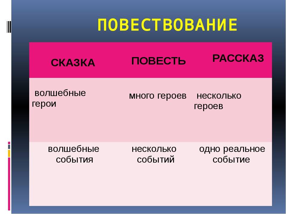 Чем рассказ отличается от фольклорной сказки. чем отличается сказ от сказки и рассказа, басни от сказок, сказка от фантастического рассказа, стихи от сказок и рассказов. различия между сказками, рассказами, баснями и стихами