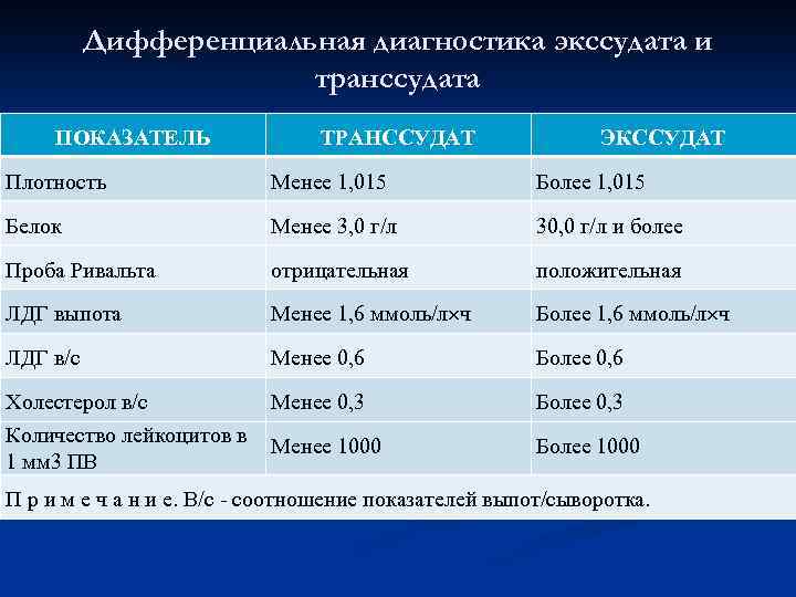 ✅ экссудат и транссудат их отличия таблица. различия между экссудатом и трансудатом. экссудат и его виды - mymets.ru