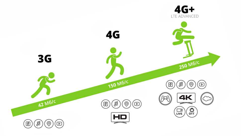 Чем отличается 3g от 4g: в чем разница и что лучше для пользователей