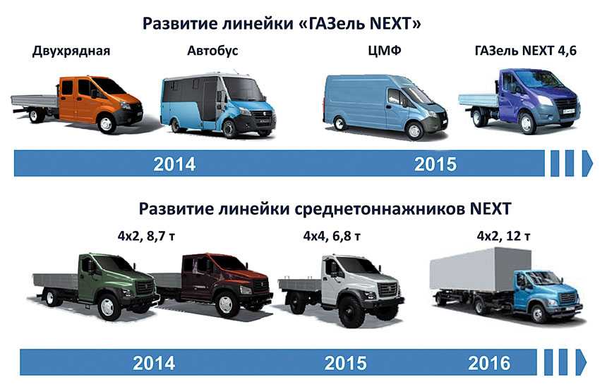 Газель бизнес или газель некст: что надежнее? - toptextovik.ru