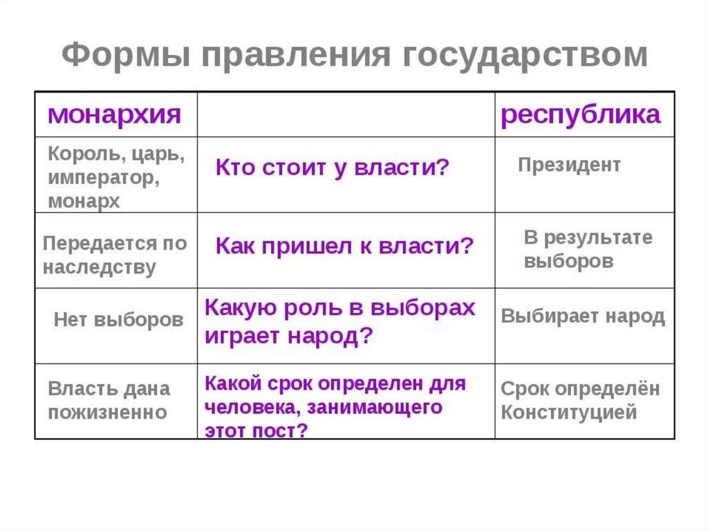 Монархия и республика – что это и отличия - премудрости