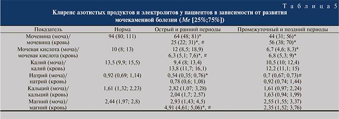 Мочевая кислота в крови повышена: причины, методы снижения, лечение