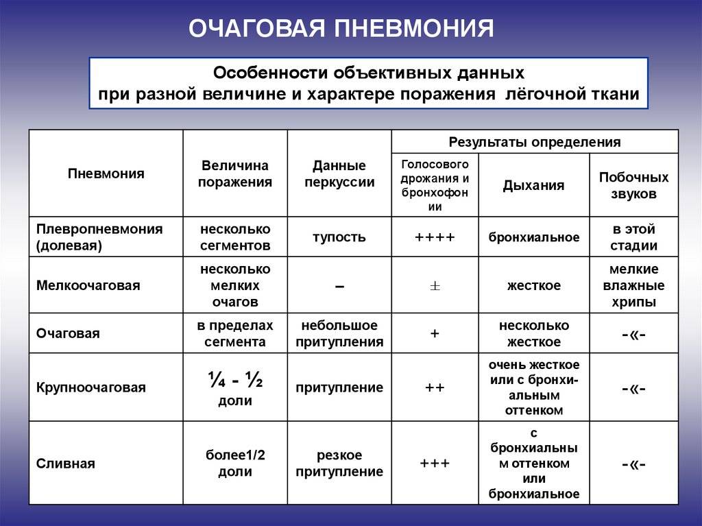 Пневмония и воспаление легких – чем отличаются? | pnevmonya.ru