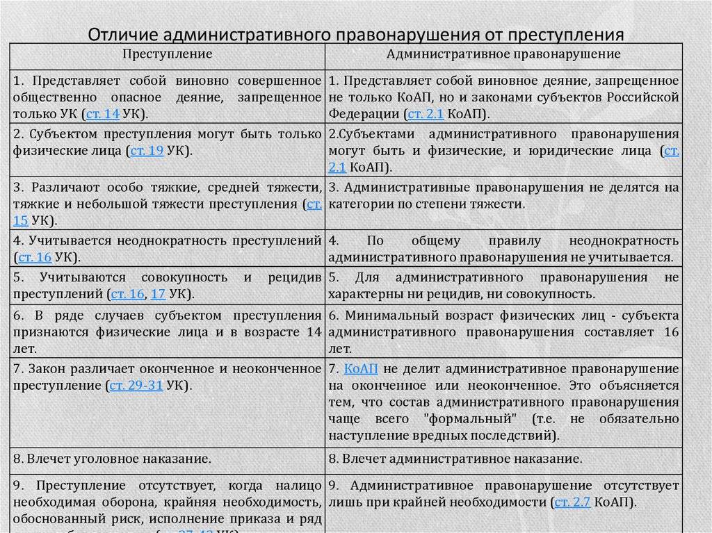Административное правонарушение. понятие, состав, признаки