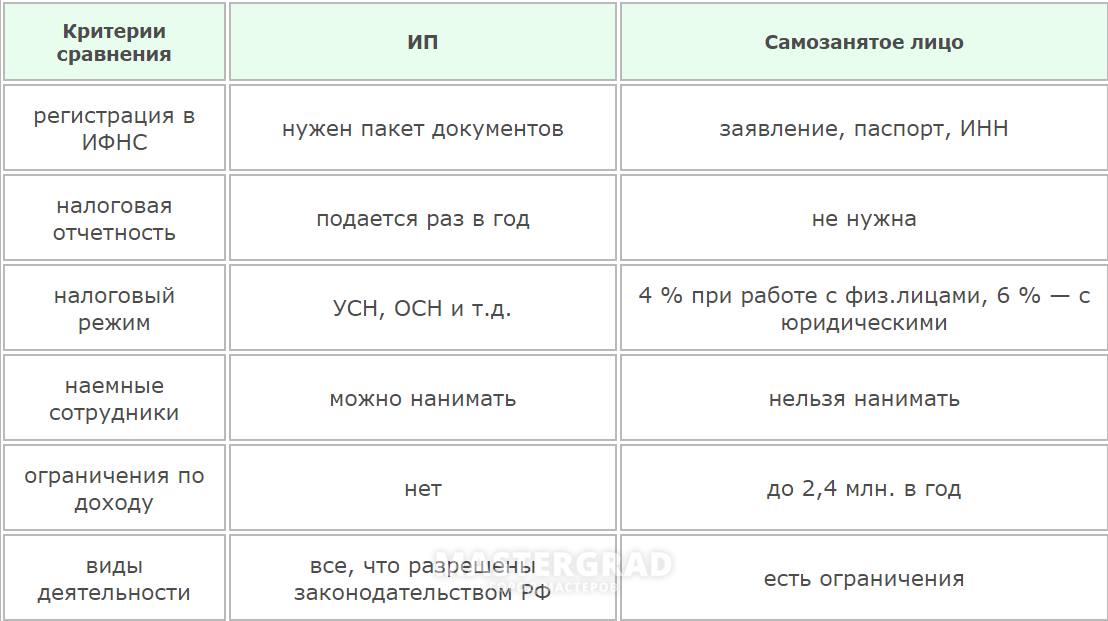 Самозанятый и ип: в чем разница?