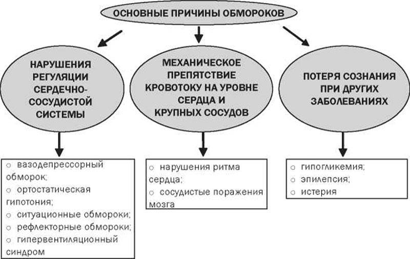Что происходит с человеком при обмороке