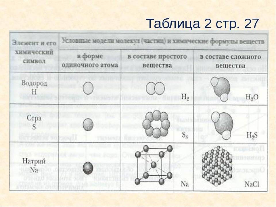 Понятие химического элемента. простые и сложные вещества