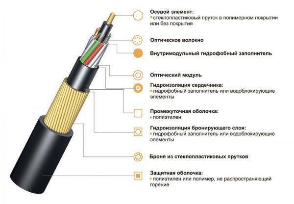 Чем отличается кабель от провода - многожильный или одножильный какой лучше.