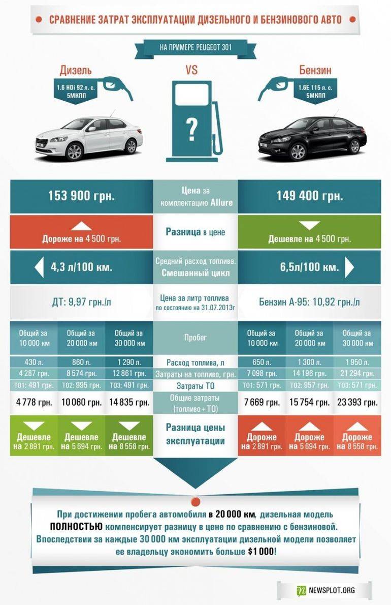 Какой mercedes-benz ml лучше, дизельный или бензиновый?