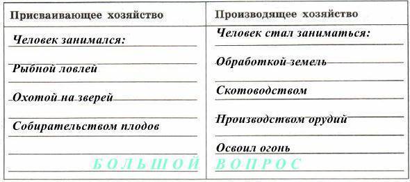 Присваивающее хозяйство производящее хозяйство: понятие и примеры