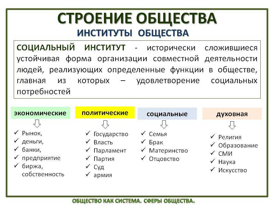 Чем отличается государство от других социальных институтов