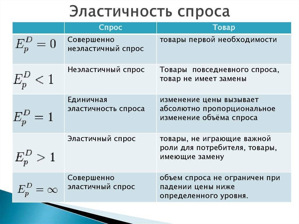 Различие между понятием спрос и величиной спроса