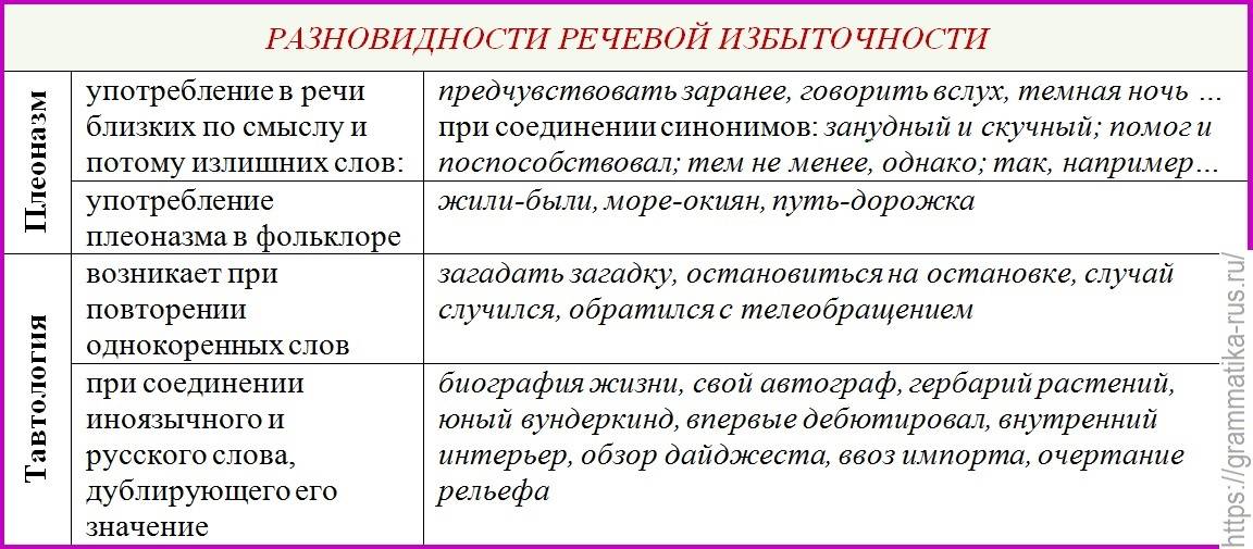 Что такое тавтология и плеоназм с примерами: объяснение и различия