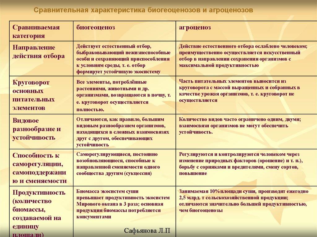 Естественных природных систем и агроэкосистемы вывод. чем агроэкосистемы отличаются от природных экосистем: понятия и сравнительная характеристика