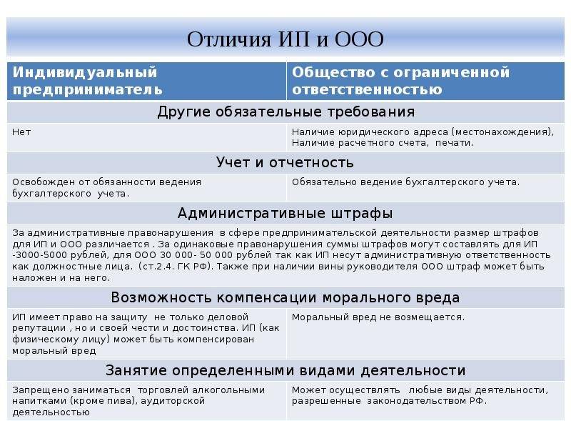 Выбираем между ип и ооо