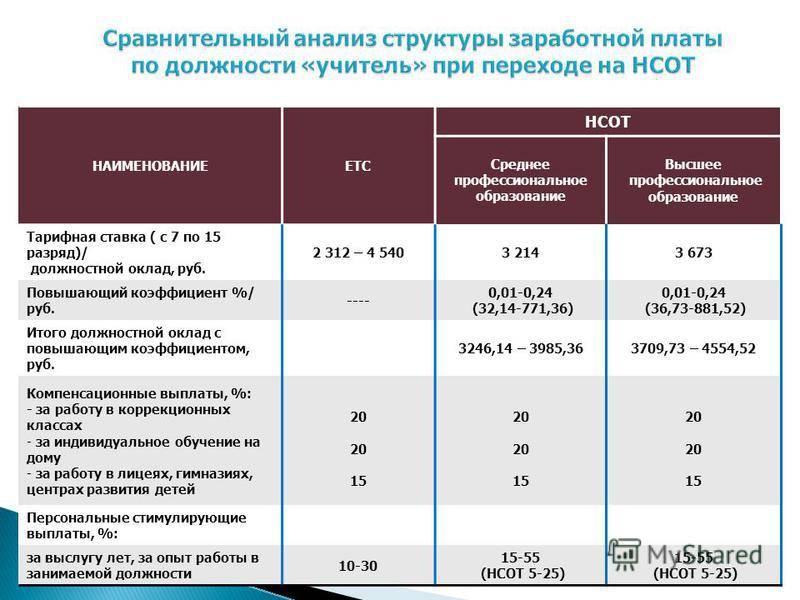 Оклад и тарифная ставка: в чем разница и как выбрать оптимальный вариант