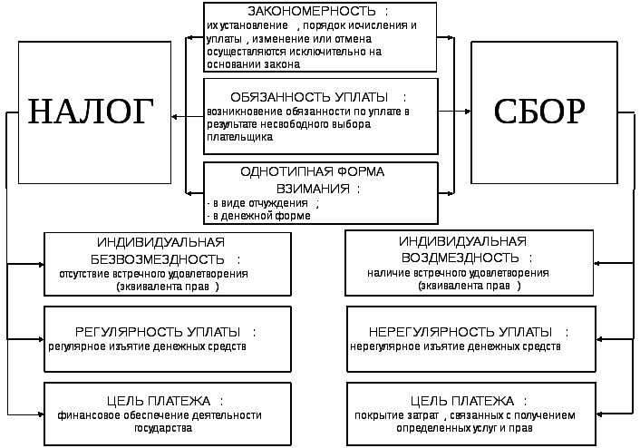Отличие налога от сбора: чем оно обусловлено, чем от них отличается пошлина