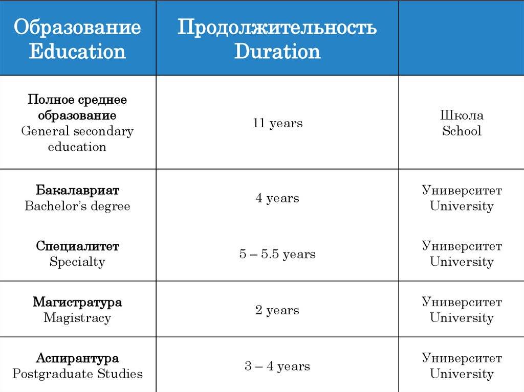 Специалист, бакалавр, магистр, аспирант: в чём разница?