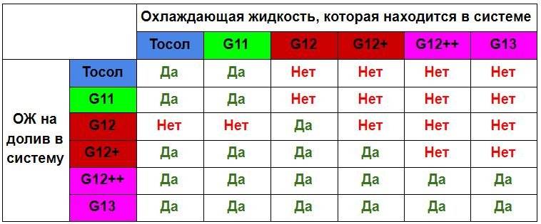 Антифриз красный, зеленый, синий: в чем разница, срок службы, температура кипения, можно ли смешивать, какой лучше